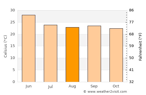 Jāmai average temperature in August
