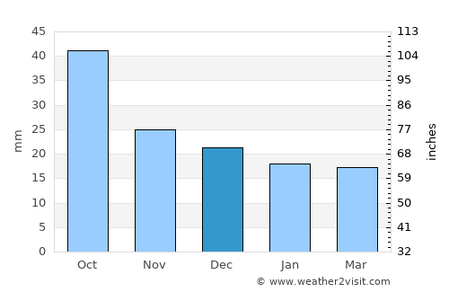 Jāmai average rain in December