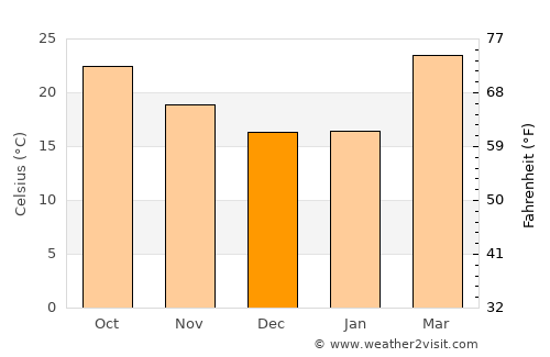 Jāmai average temperature in December