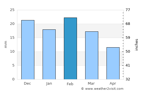 Jāmai average rain in February