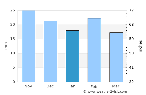 Jāmai average rain in January