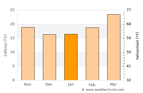 Jāmai average temperature in January