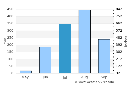 Jāmai average rain in July