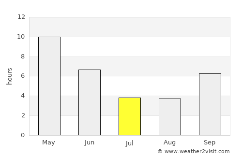 Jāmai average rain in July