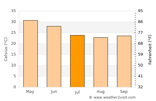 Jāmai average temperature in July