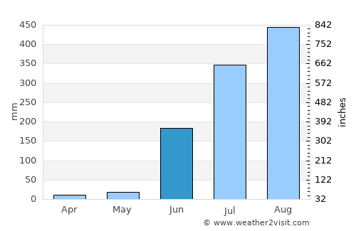 Jāmai average rain in June