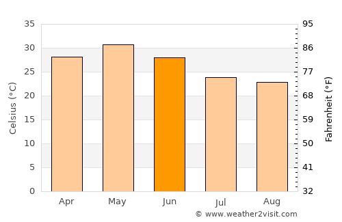 Jāmai average temperature in June