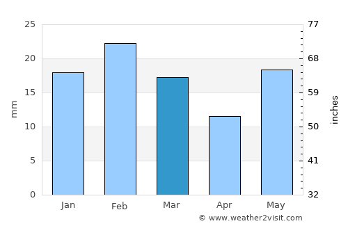 Jāmai average rain in March