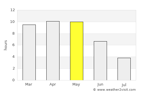 Jāmai average rain in May