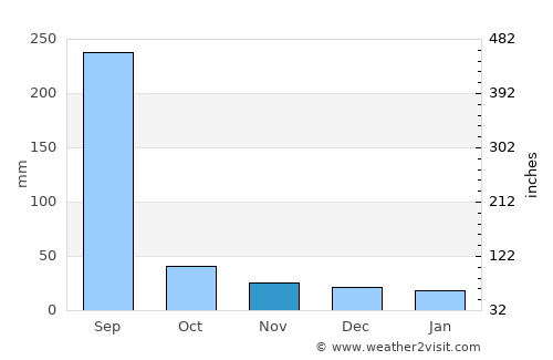 Jāmai average rain in November