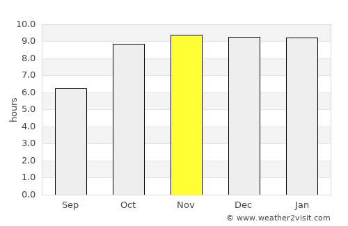 Jāmai average rain in November