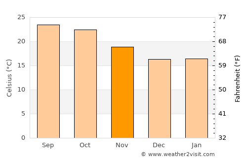 Jāmai average temperature in November