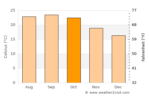 Jāmai average temperature in October