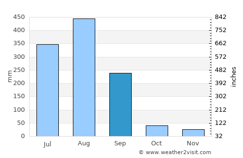 Jāmai average rain in September