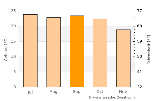 Jāmai average temperature in September