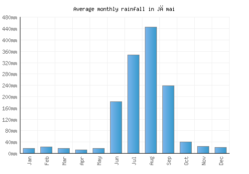 Jāmai monthly rainfall chart (mm)