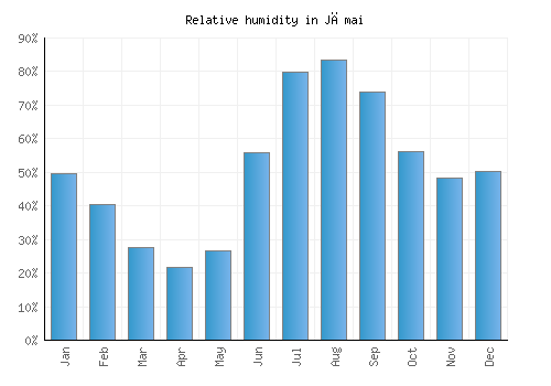 Jāmai relative humidity averages