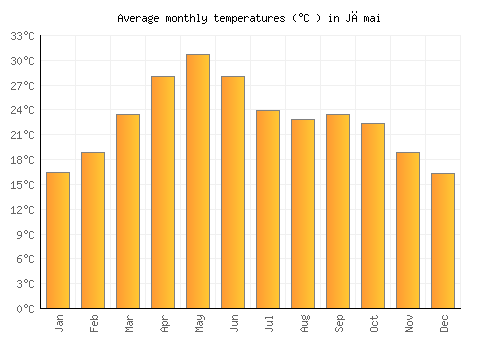 Jāmai average temperature chart (Celsius)
