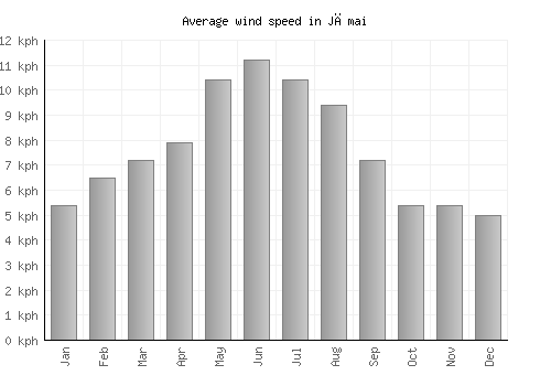 Jāmai average winspeed by month (km/h)