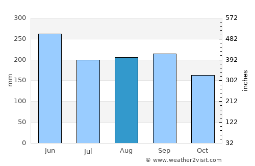 Jamaica average rain in August