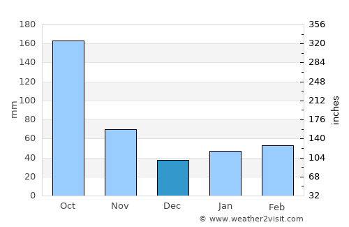 Jamaica average rain in December