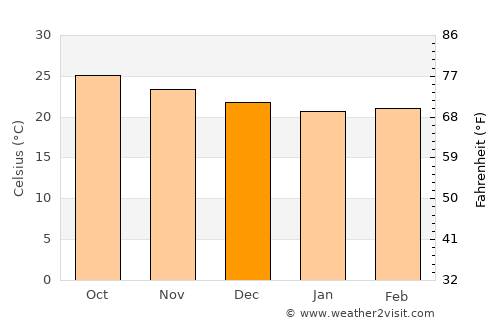Jamaica average temperature in December