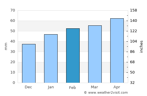 Jamaica average rain in February