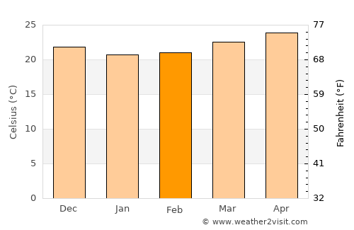 Jamaica average temperature in February