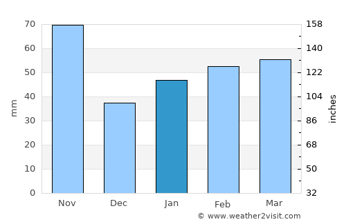 Jamaica average rain in January