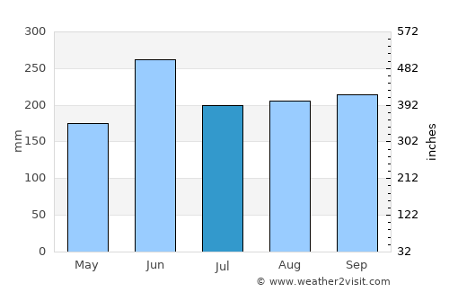 Jamaica average rain in July