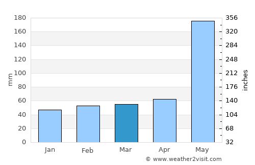 Jamaica average rain in March