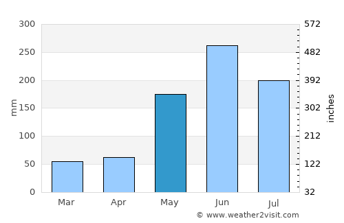 Jamaica average rain in May