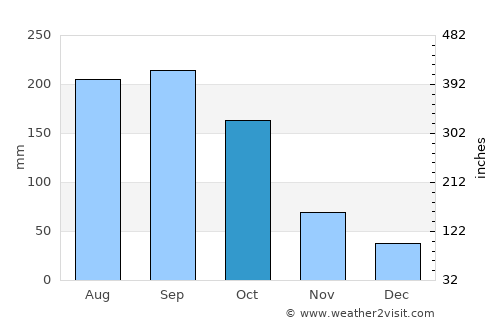 Jamaica average rain in October