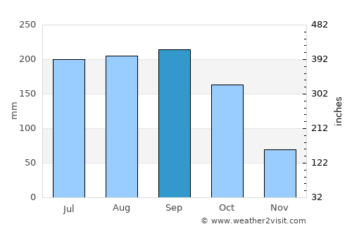 Jamaica average rain in September