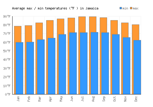 Jamaica average minimum / maximum temperatures (Fahrenheit)