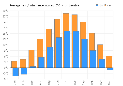 Jamaica average minimum / maximum temperatures (Celsius)