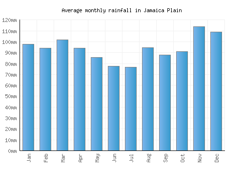 Jamaica Plain monthly rainfall chart (mm)