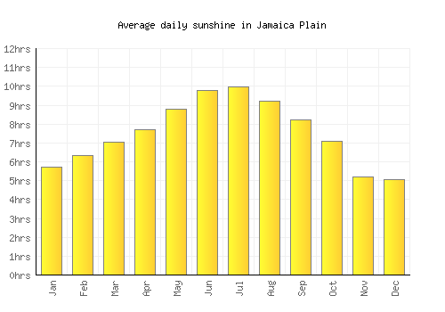 Jamaica Plain average daily sunshine chart