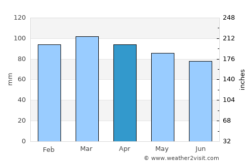 Jamaica Plain average rain in April