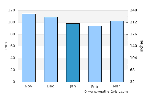 Jamaica Plain average rain in January