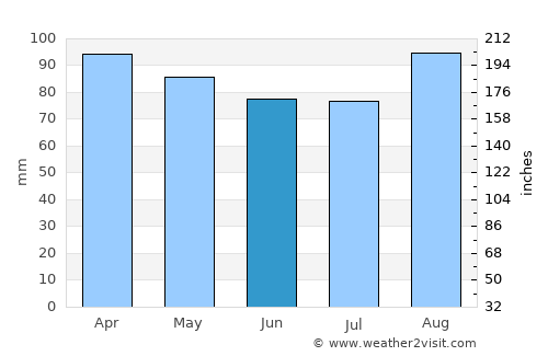 Jamaica Plain average rain in June