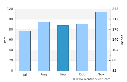 Jamaica Plain average rain in September