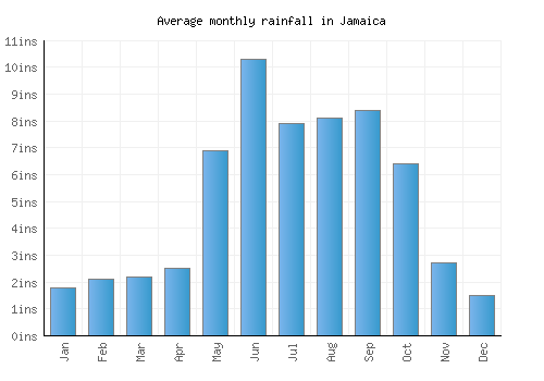 Jamaica monthly rainfall chart (inches)