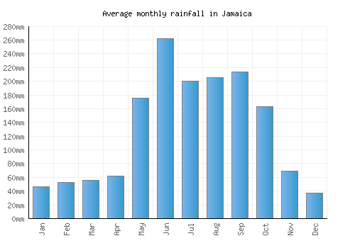 Jamaica monthly rainfall chart (mm)