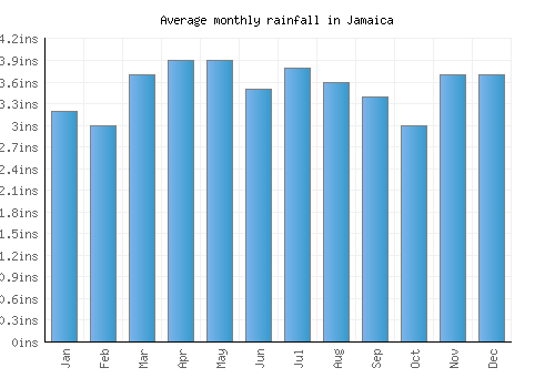 Jamaica monthly rainfall chart (inches)