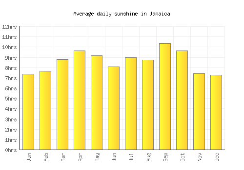 Jamaica average daily sunshine chart