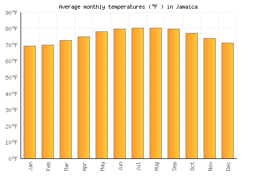 Jamaica average temperature chart (Fahrenheit)