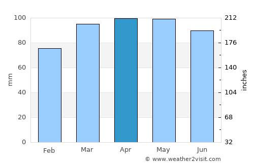 Jamaica average rain in April