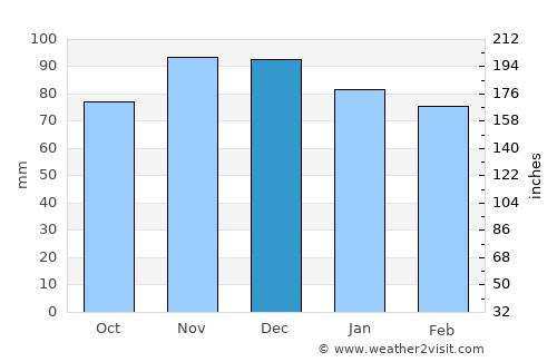 Jamaica average rain in December