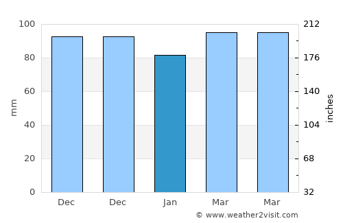 Jamaica average rain in January
